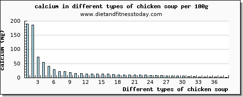 chicken soup calcium per 100g